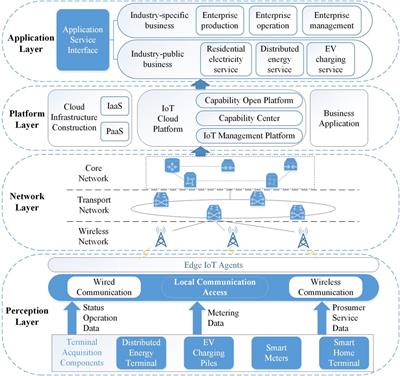 Power Prosumer Internet of Things: Architecture, Applications, and Challenges